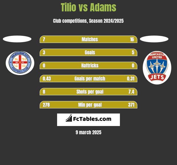 Tilio vs Adams h2h player stats