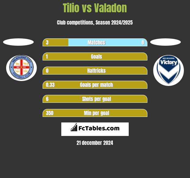 Tilio vs Valadon h2h player stats