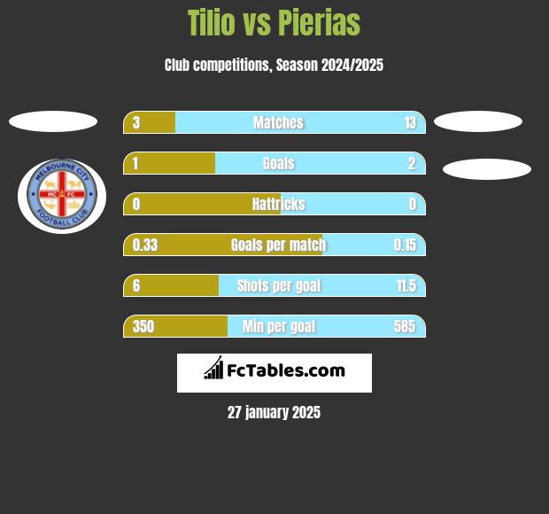 Tilio vs Pierias h2h player stats