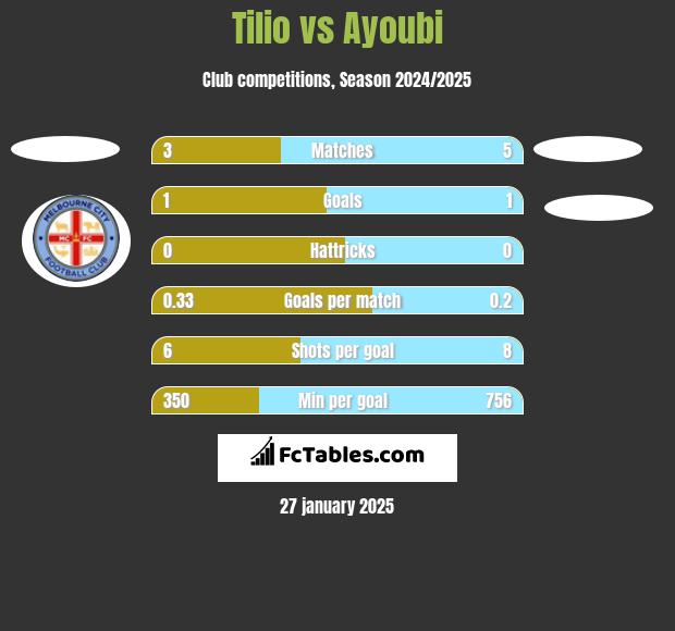 Tilio vs Ayoubi h2h player stats