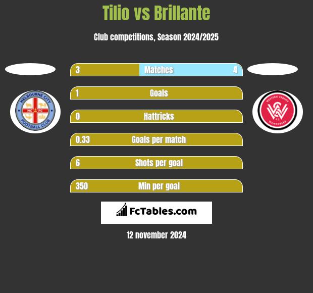 Tilio vs Brillante h2h player stats