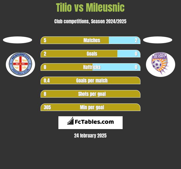 Tilio vs Mileusnic h2h player stats