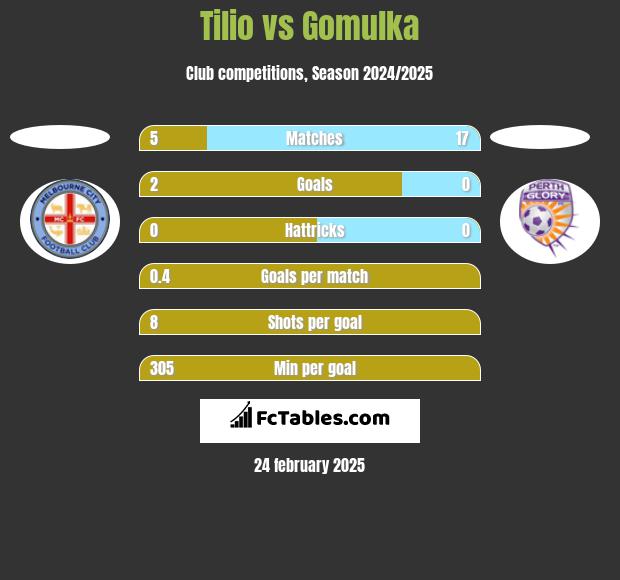 Tilio vs Gomulka h2h player stats