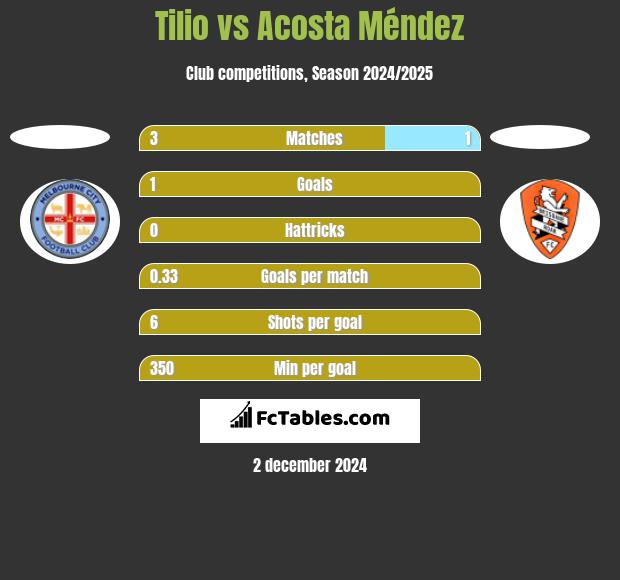 Tilio vs Acosta Méndez h2h player stats