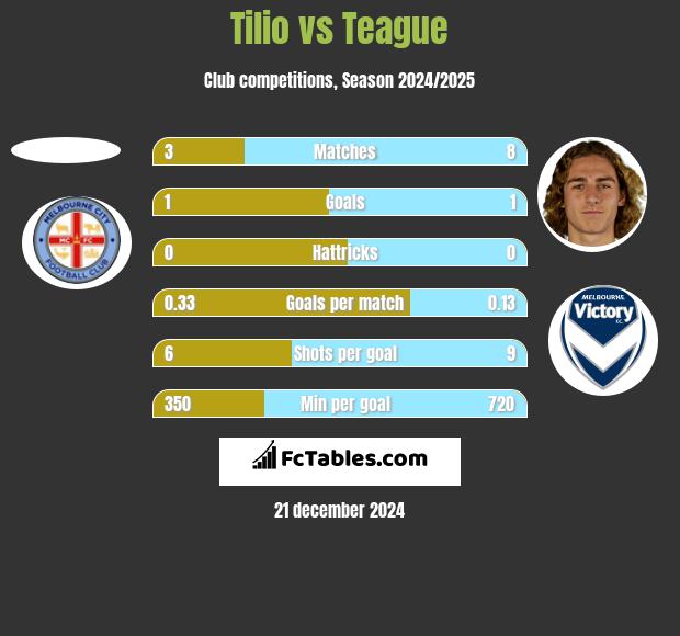 Tilio vs Teague h2h player stats