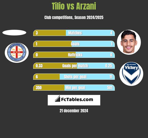 Tilio vs Arzani h2h player stats