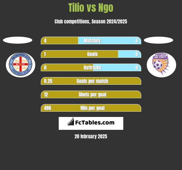 Tilio vs Ngo h2h player stats