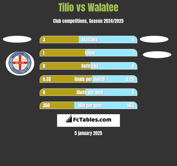 Tilio vs Walatee h2h player stats