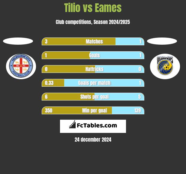 Tilio vs Eames h2h player stats