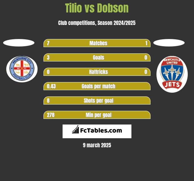 Tilio vs Dobson h2h player stats