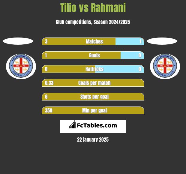 Tilio vs Rahmani h2h player stats