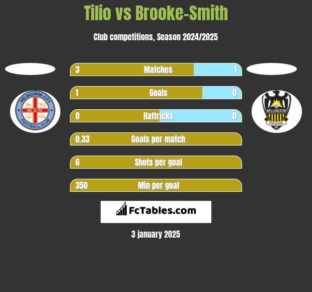 Tilio vs Brooke-Smith h2h player stats