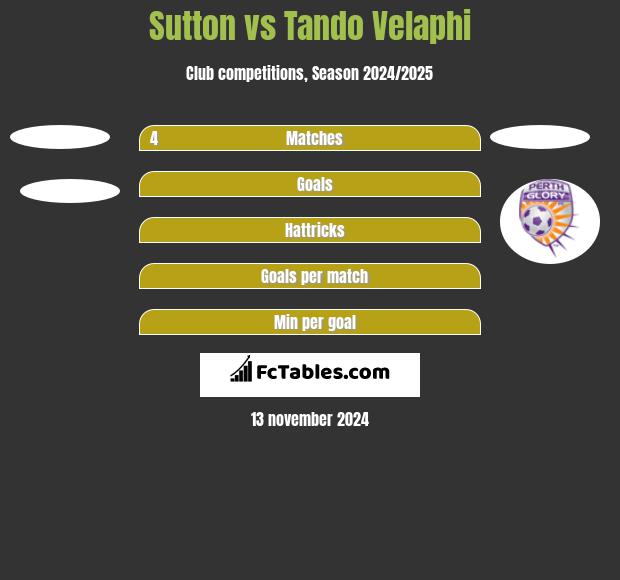 Sutton vs Tando Velaphi h2h player stats