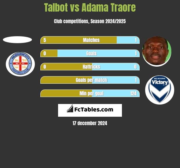 Talbot vs Adama Traore h2h player stats