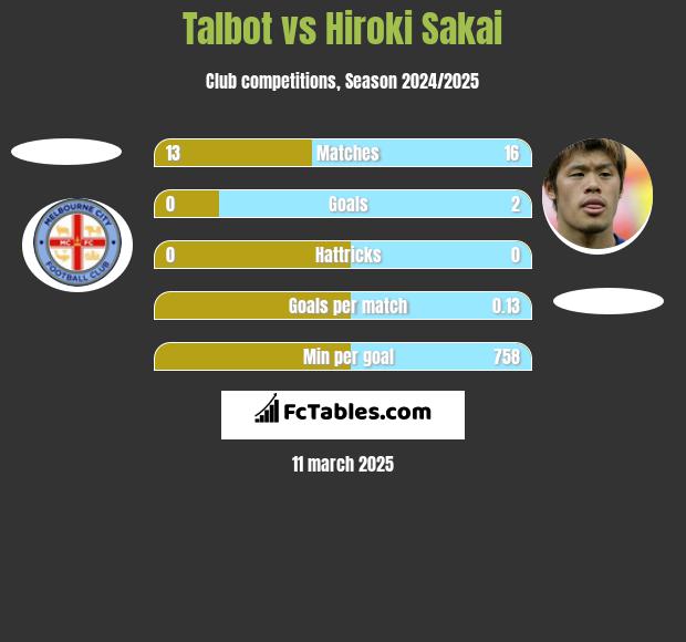 Talbot vs Hiroki Sakai h2h player stats