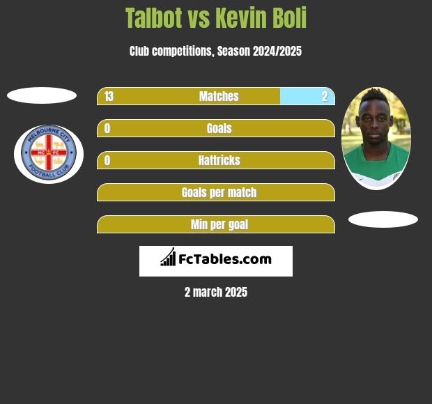 Talbot vs Kevin Boli h2h player stats