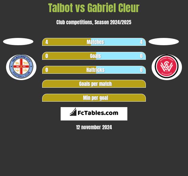 Talbot vs Gabriel Cleur h2h player stats