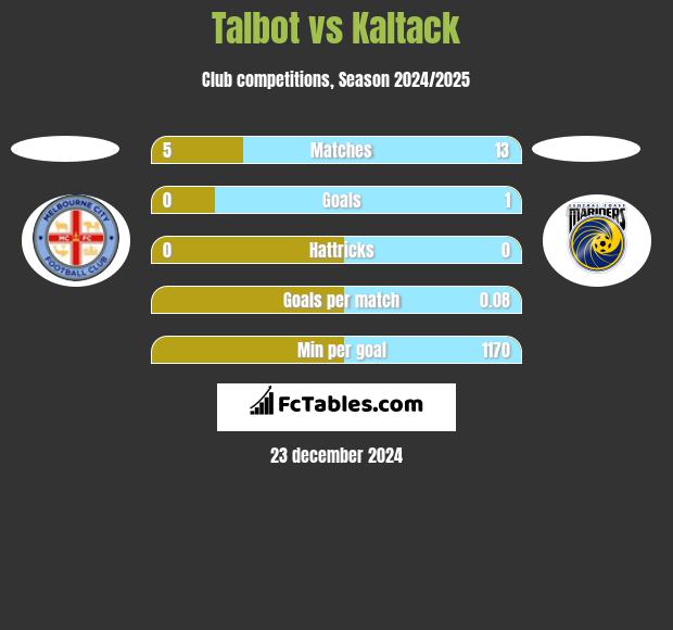 Talbot vs Kaltack h2h player stats