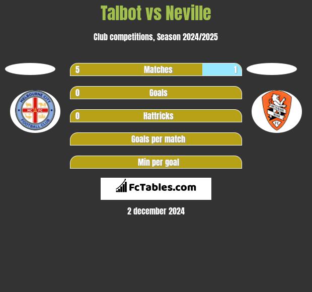 Talbot vs Neville h2h player stats