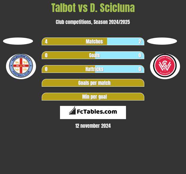 Talbot vs D. Scicluna h2h player stats