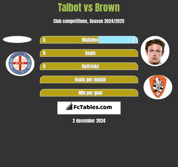 Talbot vs Brown h2h player stats