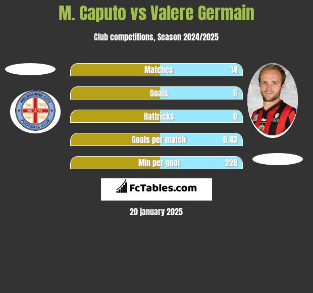 M. Caputo vs Valere Germain h2h player stats