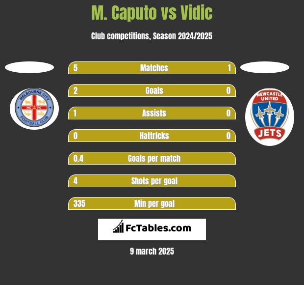 M. Caputo vs Vidic h2h player stats