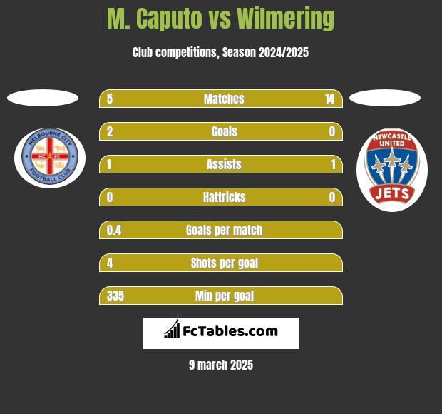 M. Caputo vs Wilmering h2h player stats