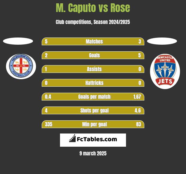 M. Caputo vs Rose h2h player stats