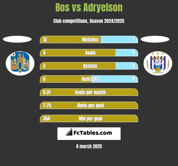 Bos vs Adryelson h2h player stats