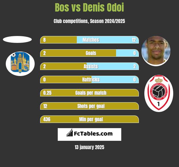 Bos vs Denis Odoi h2h player stats