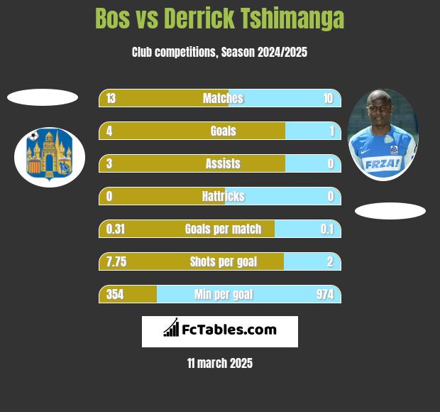 Bos vs Derrick Tshimanga h2h player stats