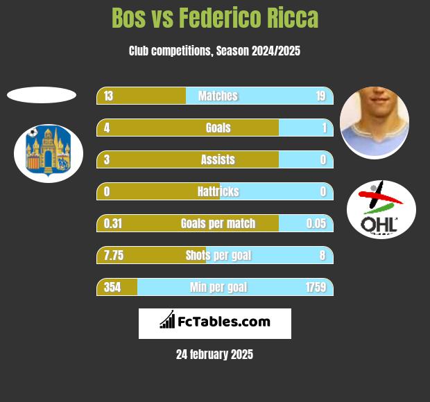 Bos vs Federico Ricca h2h player stats