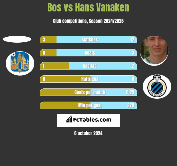 Bos vs Hans Vanaken h2h player stats