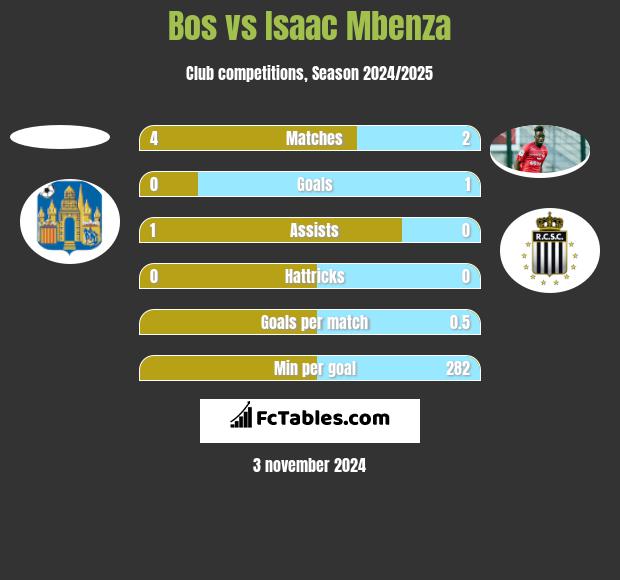 Bos vs Isaac Mbenza h2h player stats