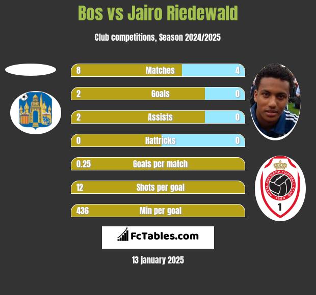 Bos vs Jairo Riedewald h2h player stats