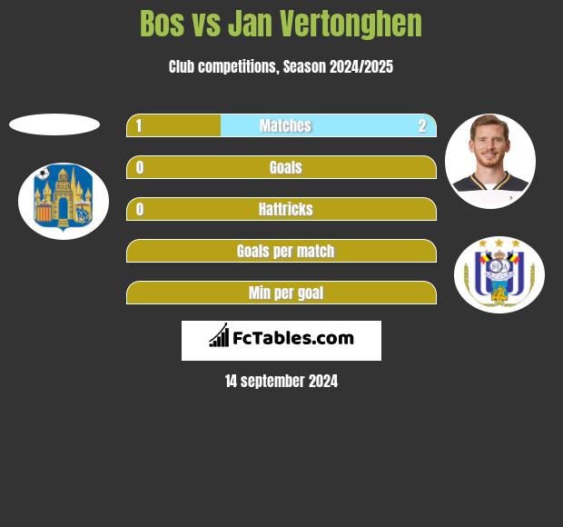 Bos vs Jan Vertonghen h2h player stats