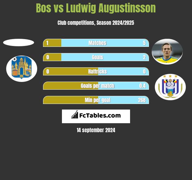 Bos vs Ludwig Augustinsson h2h player stats