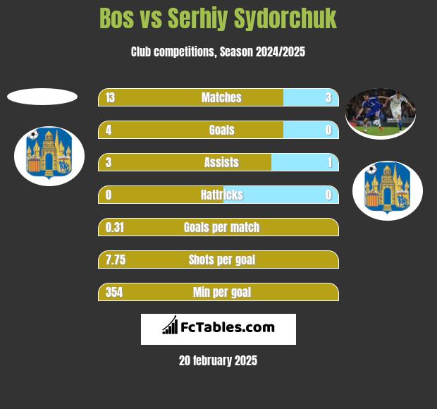 Bos vs Serhij Sydorczuk h2h player stats