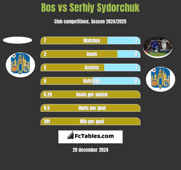 Bos vs Serhiy Sydorchuk h2h player stats