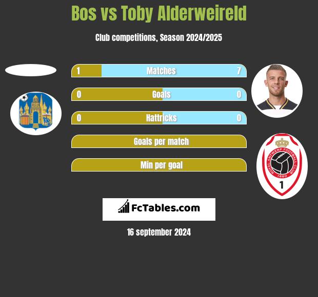 Bos vs Toby Alderweireld h2h player stats