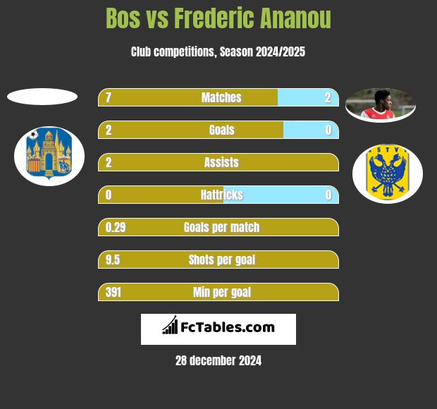 Bos vs Frederic Ananou h2h player stats