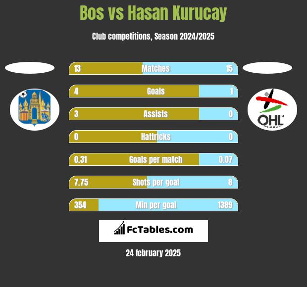 Bos vs Hasan Kurucay h2h player stats