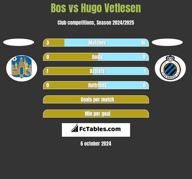 Bos vs Hugo Vetlesen h2h player stats