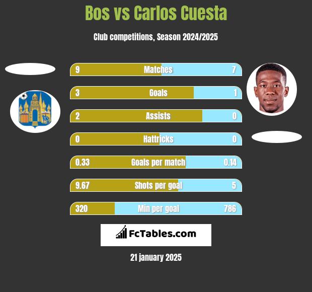 Bos vs Carlos Cuesta h2h player stats