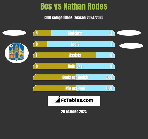 Bos vs Nathan Rodes h2h player stats