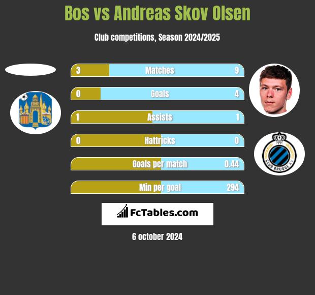 Bos vs Andreas Skov Olsen h2h player stats