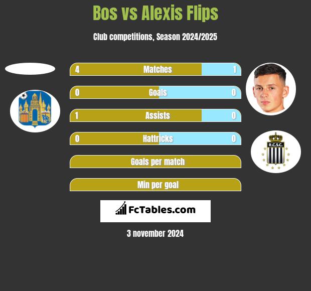 Bos vs Alexis Flips h2h player stats