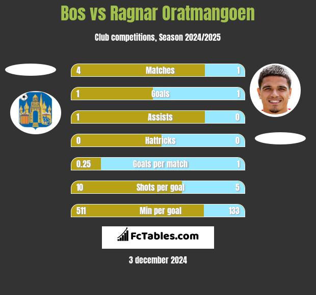 Bos vs Ragnar Oratmangoen h2h player stats