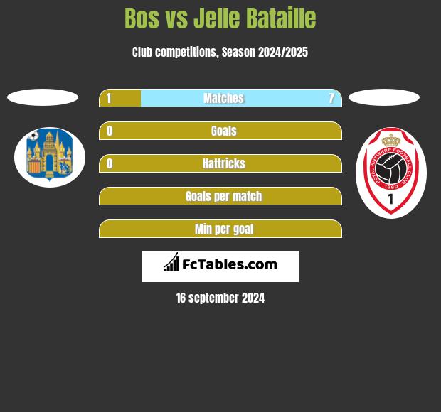 Bos vs Jelle Bataille h2h player stats